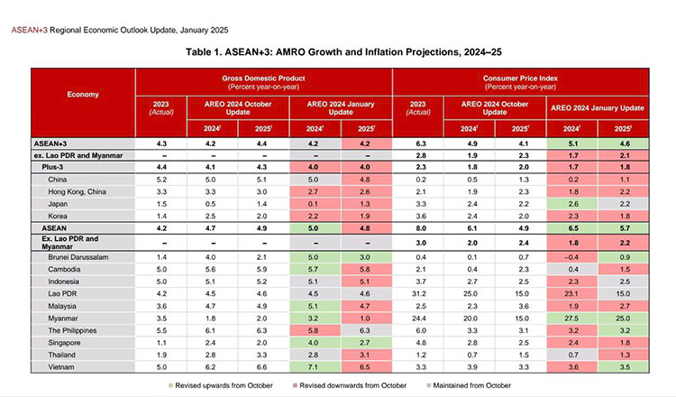 AMRO projects Cambodia to grow by 5.8% in 2025